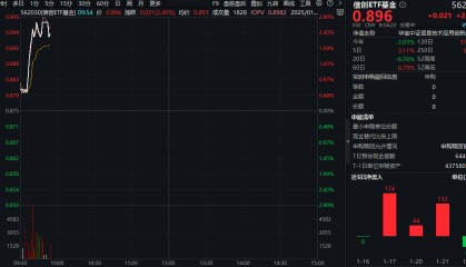 ETF盘中资讯|豆包大模型1.5Pro版面世!重仓软件开发行业的信创ETF基金(562030)猛拉2.7%,标的指数38只个股涨超2%