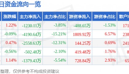 股票行情快报:天音控股(000829)8月26日主力资金净卖出1230.11万元