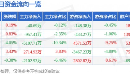 股票行情快报:华新水泥(600801)9月4日主力资金净卖出40.69万元