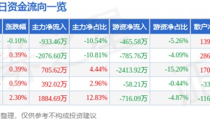 股票行情快报:鄂尔多斯(600295)8月8日主力资金净卖出933.46万元