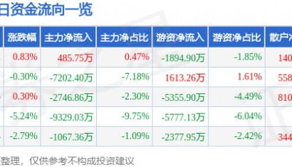 股票行情快报：完美世界（002624）6月16日主力资金净买入485.75万元