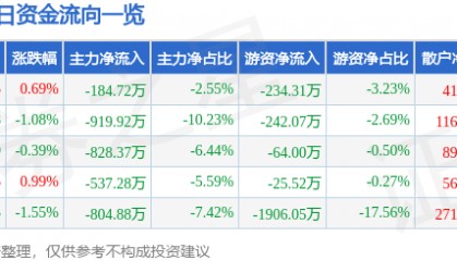 股票行情快报:鄂尔多斯(600295)8月20日主力资金净卖出184.72万元