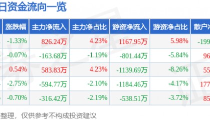 股票行情快报:豪迈科技(002595)6月26日主力资金净买入826.24万元