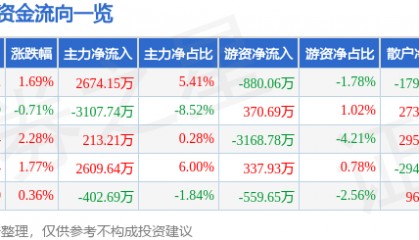 股票行情快报:酒鬼酒(000799)8月11日主力资金净买入2674.15万元