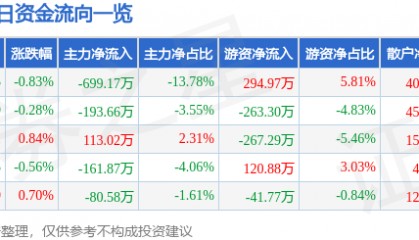 股票行情快报:正虹科技(000702)9月30日主力资金净卖出699.17万元