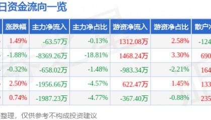 股票行情快报：长盛轴承（300718）6月18日主力资金净卖出63.57万元