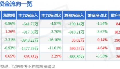 股票行情快报:酒鬼酒(000799)6月17日主力资金净卖出641.72万元