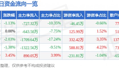 股票行情快报：凤凰光学（600071）4月15日主力资金净卖出727.32万元