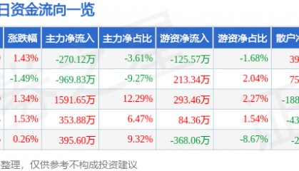 股票行情快报:新华百货(600785)7月7日主力资金净卖出270.12万元