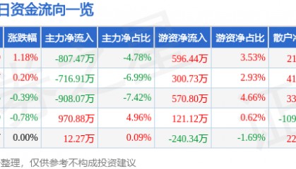 股票行情快报:天音控股(000829)8月5日主力资金净卖出807.47万元