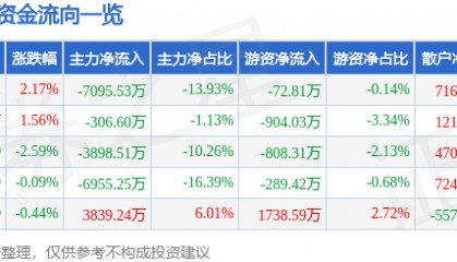 股票行情快报:中海达(300177)8月18日主力资金净卖出7095.53万元