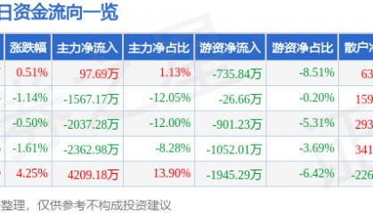 股票行情快报:正虹科技(000702)7月28日主力资金净买入97.69万元
