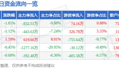 股票行情快报:飞乐音响(600651)7月15日主力资金净卖出832.51万元