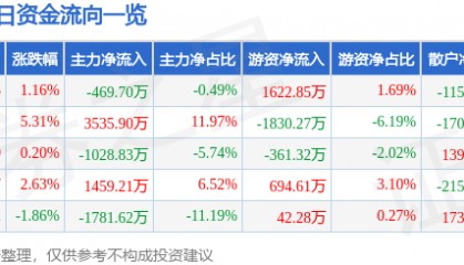 股票行情快报:天音控股(000829)10月23日主力资金净卖出469.70万元