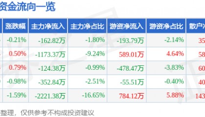 股票行情快报:酒鬼酒(000799)6月6日主力资金净卖出162.82万元