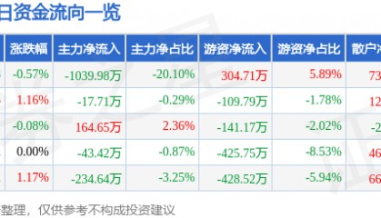 股票行情快报:新华百货(600785)7月25日主力资金净卖出1039.98万元