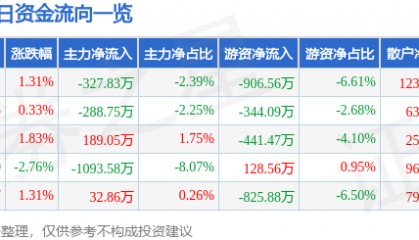 股票行情快报：中国宝安（000009）7月16日主力资金净卖出327.83万元