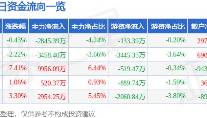 股票行情快报:中船防务(600685)8月8日主力资金净卖出2845.39万元