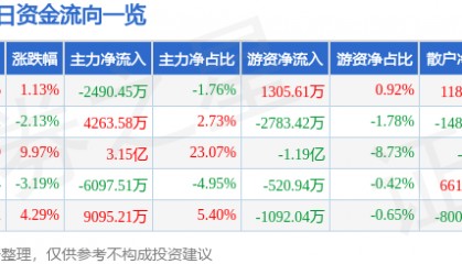 股票行情快报：完美世界（002624）7月1日主力资金净卖出2490.45万元