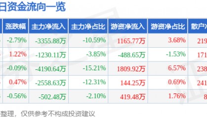 股票行情快报:天音控股(000829)8月27日主力资金净卖出3355.88万元