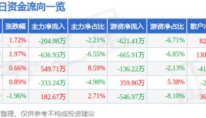 股票行情快报：中储股份（600787）7月30日主力资金净卖出204.98万元