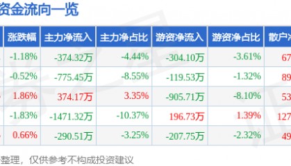股票行情快报:新北洋(002376)9月26日主力资金净卖出374.32万元