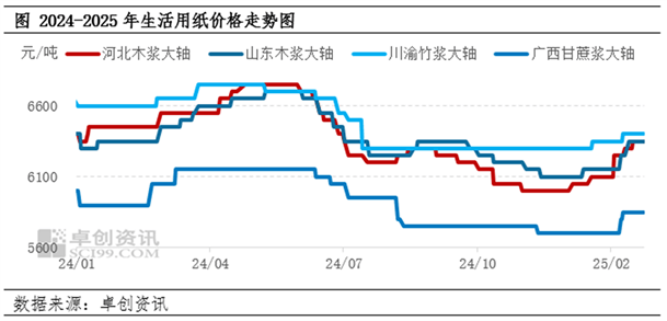 卓创资讯观察：2025年3月生活用纸市场关注点