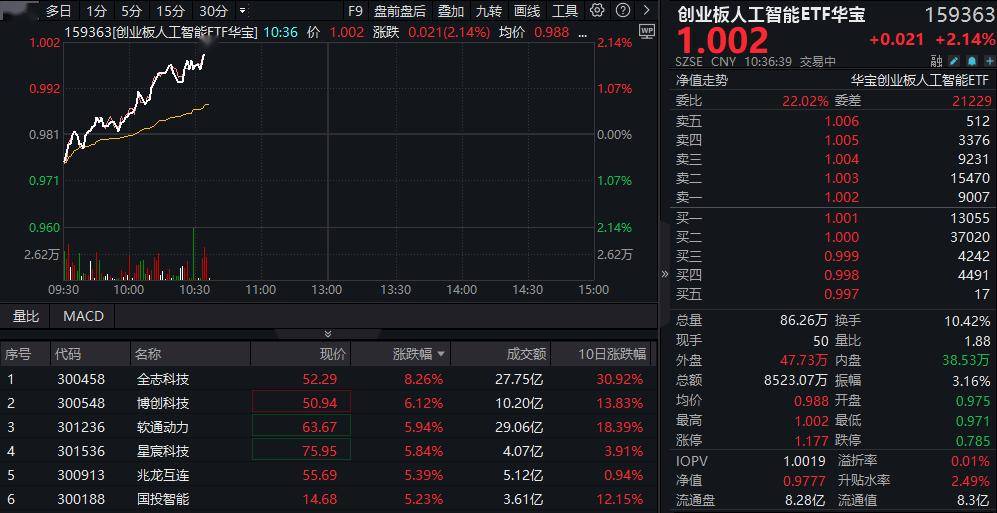 ETF盘中资讯|CPO概念超跌反弹！创业板人工智能ETF华宝（159363）上涨超2%，新易盛反攻超4%！