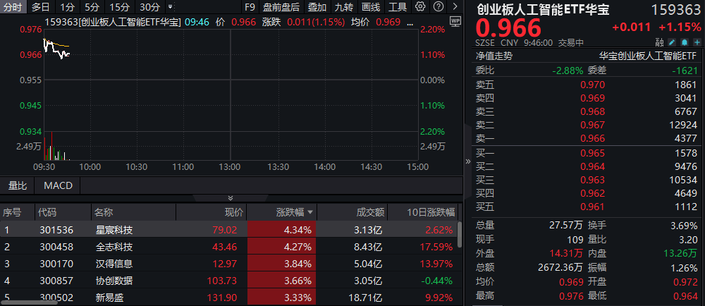 ETF盘中资讯|净利同比大增超300%！新易盛应声上涨超3%，创业板人工智能ETF华宝（159363）拉升逾1%