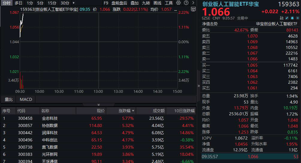 ETF盘中资讯|重磅报告定调！持续推进“人工智能+”行动！创AI全线飘红，创业板人工智能ETF华宝（159363）涨超2%