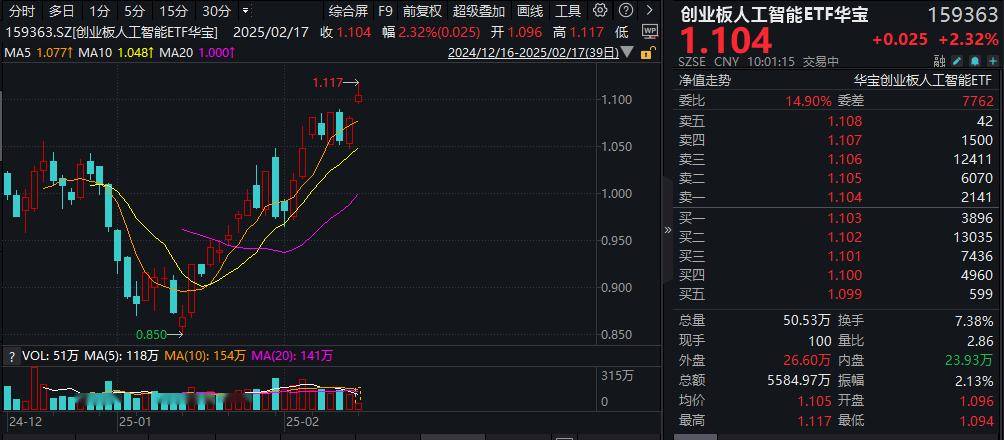 ETF盘中资讯|再创新高！CPO概念股异动拉升，锐捷网络涨超10%，创业板人工智能ETF华宝（159363）盘中涨逾3%