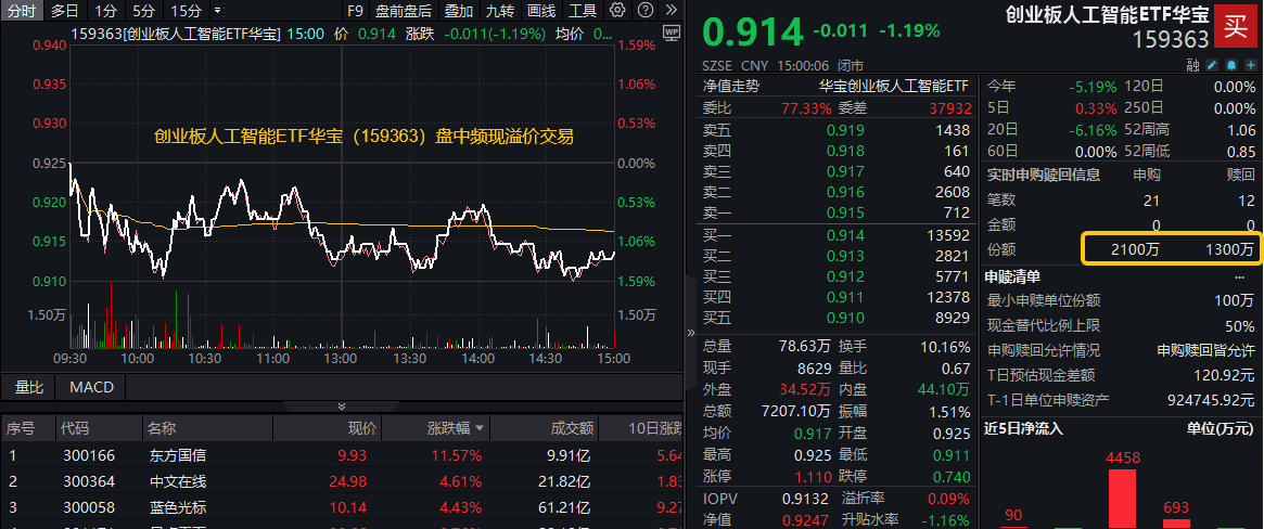 ETF盘后资讯｜“小红书”引爆，AI应用概念股逆市上涨！资金逢跌加仓，创业板人工智能ETF华宝（159363）频现溢价交易