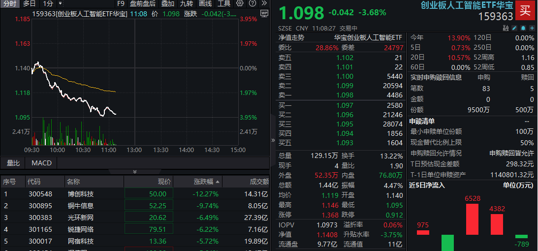 ETF盘中资讯|CPO概念股巨震，博创科技跌超12%，创业板人工智能ETF华宝（159363）单边下挫超3%，持续溢价交易