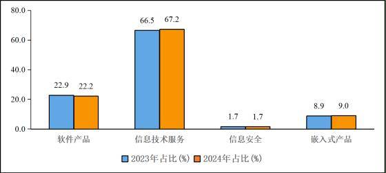 行业资讯丨2024年我国软件业务收入137276亿元 同比增长10%