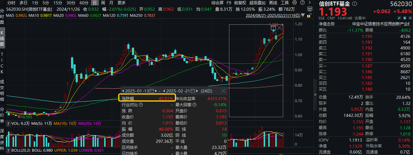 ETF盘中资讯|DeepSeek将陆续开源5个代码库！重仓软件开发行业的信创ETF基金（562030）猛拉5.66%，创上市新高！