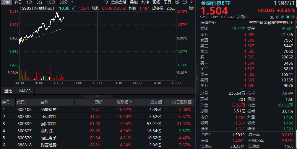 ETF盘中资讯|蛇年连续三日上攻！金融科技ETF（159851）盘中涨超3%阶段新高，恒银科技、顶点软件双双封板