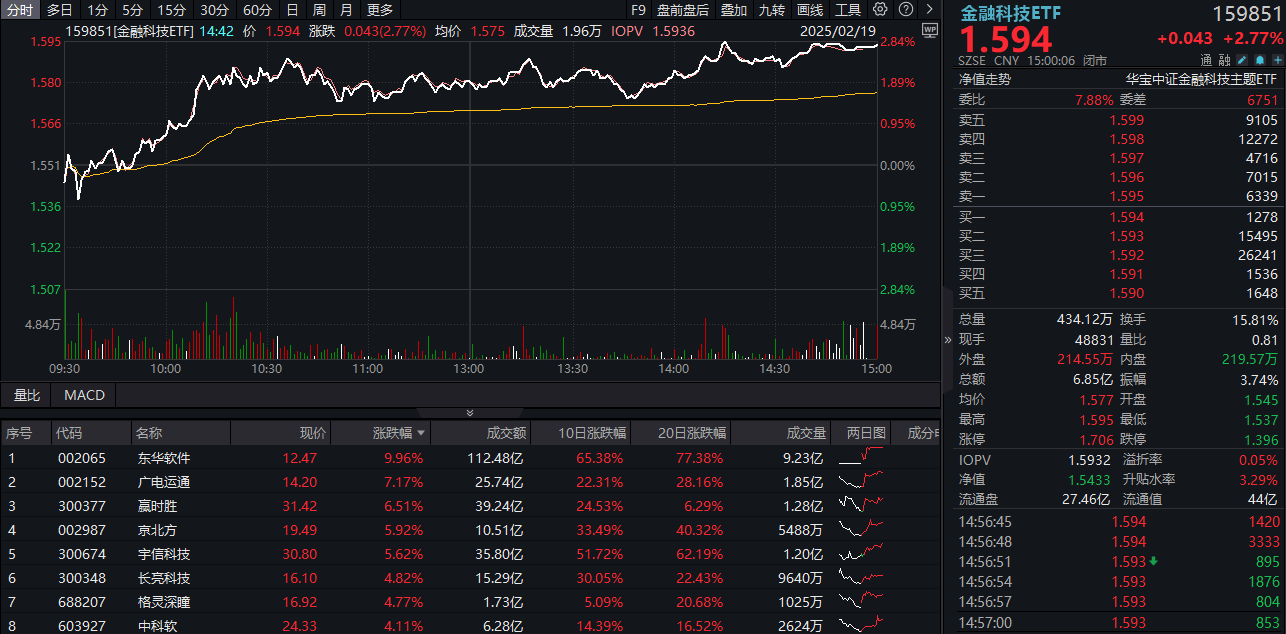 ETF盘后资讯|搭上DeepSeek快车，东华软件斩获三连板，金融科技ETF（159851）迅速反弹2.77%！外资重磅看多AI金融