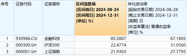 ETF午后资讯|尾盘涨幅持续扩大！金融科技ETF（159851）飙涨超8%，资金申购2.44亿份！艾融软件冲击30CM涨停