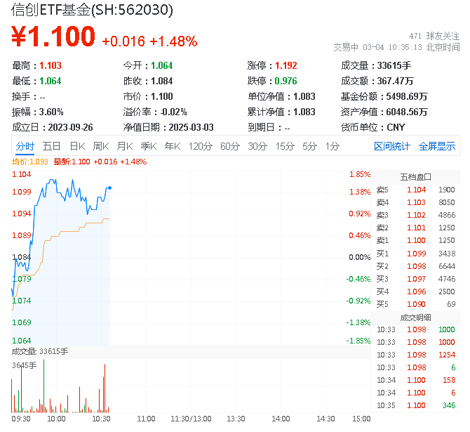 ETF盘中资讯|超越DeepSeek！腾讯元宝下载量登顶中国区第一！重仓软件开发行业的信创ETF基金（562030）盘中涨逾1.6%