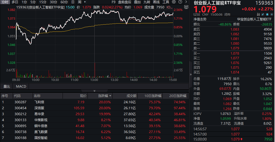 ETF盘后资讯|数据软件爆发涨停潮！创业板人工智能ETF华宝（159363）上攻超2%，华宝基金：板块有望重回“双轮驱动”趋势