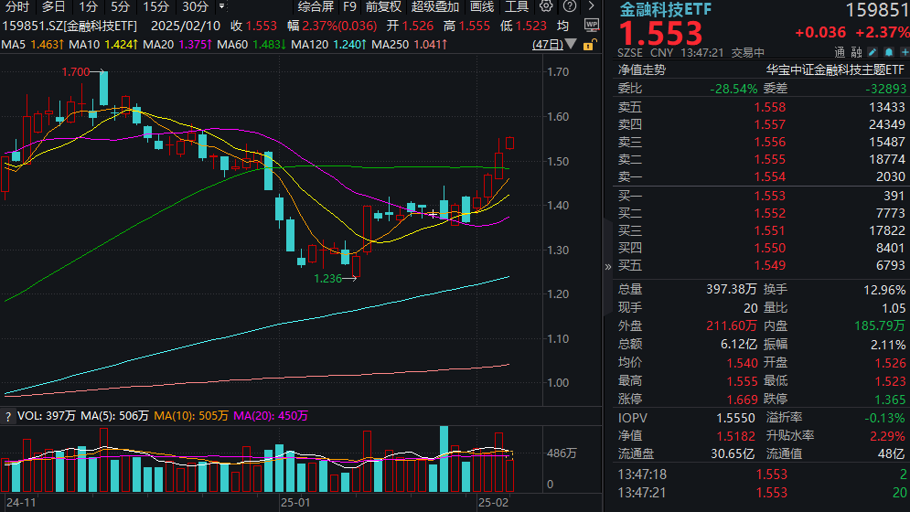 ETF盘中资讯|AI应用驱动，软件股涨疯了！金融科技ETF（159851）涨超2%冲击四连阳，京北方涨停封板