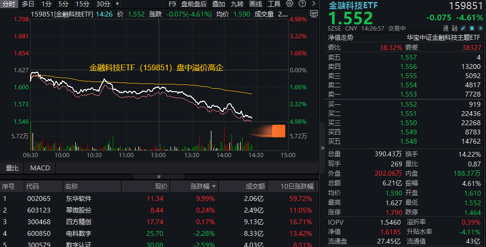 ETF盘中资讯|金融科技深度回调超4%，金融科技ETF（159851）溢价高企！东华软件逆市两连板，机构：AI金融或率先商业化