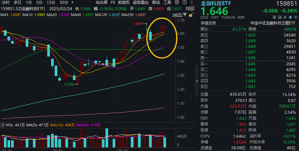 ETF盘后资讯｜鸿蒙概念尾盘拉升！京北方二次触板，润和软件涨超5%，金融科技ETF（159851）晋级四连阳，买盘资金强劲