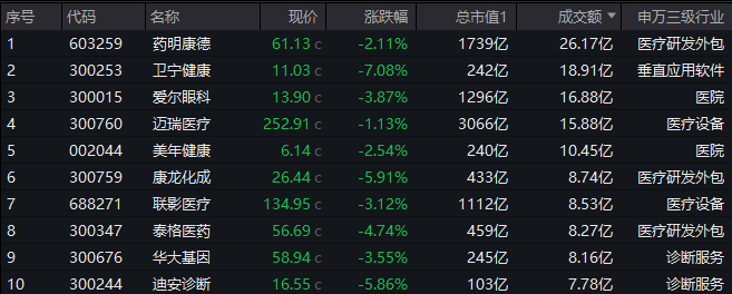 ETF盘后资讯｜AI医疗、CXO齐挫，卫宁健康、博腾股份领跌，医疗ETF（512170）放量跌2.56%，周线止步三连阳！