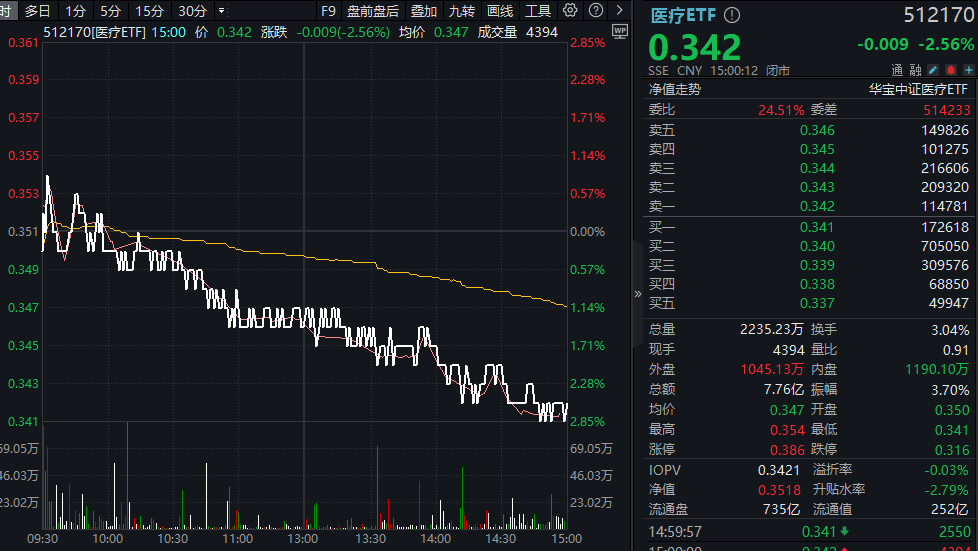 ETF盘后资讯｜AI医疗、CXO齐挫，卫宁健康、博腾股份领跌，医疗ETF（512170）放量跌2.56%，周线止步三连阳！