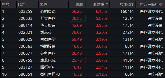 ETF盘中资讯|CXO一哥药明康德飙涨超6%！凯莱英、博腾股份等纷纷跟进，医疗ETF（512170）盘中冲击2%！
