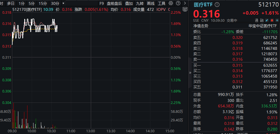 ETF盘中资讯|CXO一哥药明康德飙涨超6%！凯莱英、博腾股份等纷纷跟进，医疗ETF（512170）盘中冲击2%！
