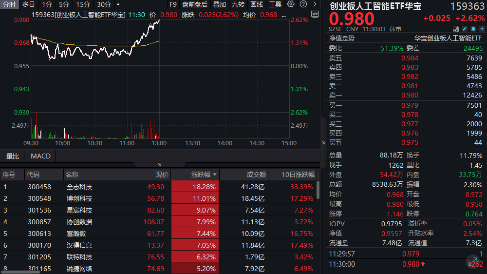 ETF午资讯|冲击四连阳！创业板人工智能ETF华宝（159363）放量大涨2.62%，全志科技冲击涨停，博创科技创新高