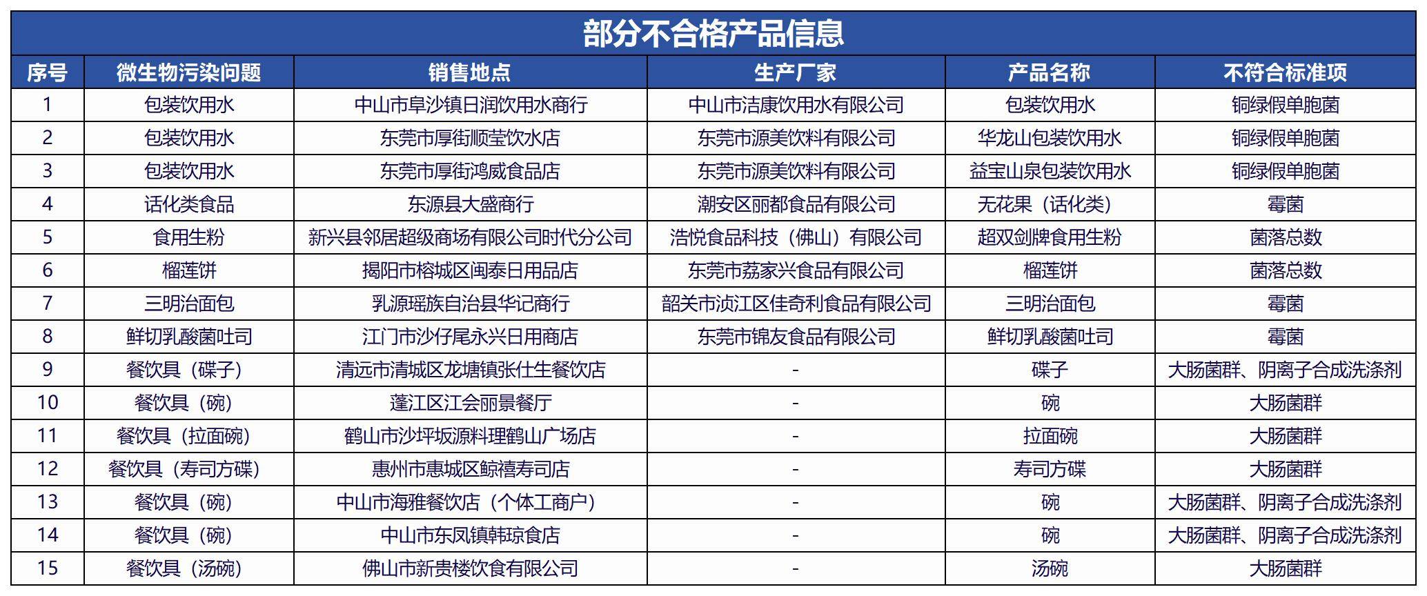 质检资讯｜广东省市监局组织10类食品质量安全抽检，不合格36批次