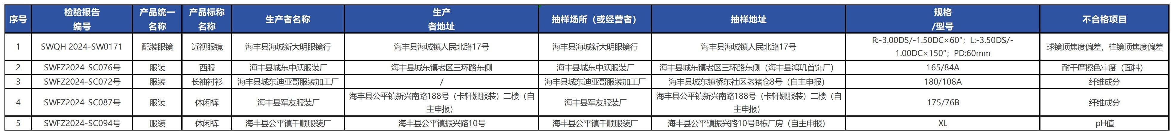 质检资讯｜汕尾市监局2025年贵金属等10类监督抽检通告